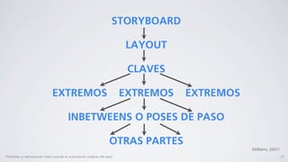 STORYBOARD

                                                                                  LAYOUT

                                                                                   CLAVES

                                  EXTREMOS                                        EXTREMOS   EXTREMOS

                                             INBETWEENS O POSES DE PASO

                                                                            OTRAS PARTES
                                                                                                        [Williams, 2001]
Prohibida su reproducción total o parcial sin autorización explícita del autor.                                            10
 