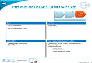…AFTER WHICH THE GO LIVE & SUPPORT TAKE PLACE
                                                           Project            Design &
                                                                                                   Go Live
                                                          Initiation           Build
                                                                                                    Phase
                                                            Phase              Phase

                                                                       Project Management

Goal                                       Activities
• Train the trainer sessions               • On-site support
• Application hand-over                    • Transfer to production environment
• Start of using the system by Tenneco




Deliverables                               Time, Resources & Success Factors
• Live application with production data    • Tenneco: Project Manager, trainer and functional administrator
• “Trained” Trainer                        • Capgemini: Project team
                                           • Critical Success Factors:
                                                    • Business benefits
                                                    • Transition to Tenneco
                                                    • Correctly filled data load template




                   in collaboration with
                                                                                                   © 2011 Capgemini. All rights reserved.   15
 