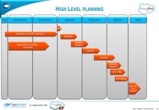 HIGH LEVEL PLANNING
Oct   November               December                January             February                March               April

                                           Benelux

       Build & test ERP Interface
                                                     Nordics

                                                               Central
        Build SFDC EMEA                                        South I
             Template
                                                                         DACH

                                                                                    France

                                                                                             Central
                                                                                             South II

                                                                                                UK - IRL

                                                                                                   Emerging


                                                                                                              After Go
                                                                                                                Live
                                                                                                              Support




                   in collaboration with
                                                                                                                 © 2011 Capgemini. All rights reserved.   17
 