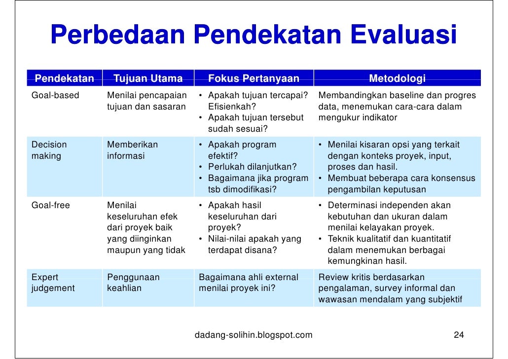 Konsep Monitoring dan Evaluasi