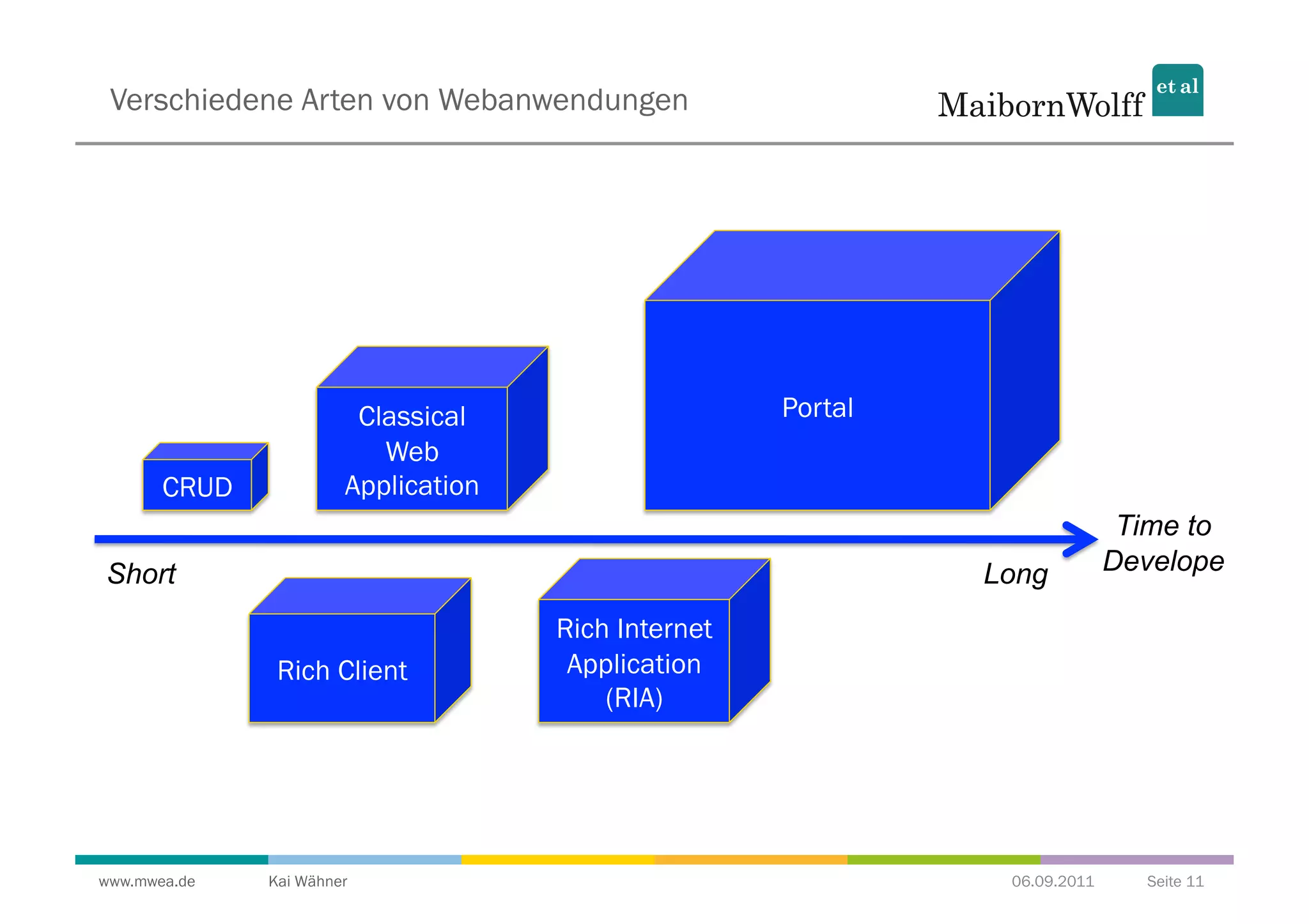 Verschiedene Arten von Webanwendungen




                        Classical                    Portal
                          Web
       CRUD            Application
                                                                             Time to
Short                                                         Long          Develope

                                     Rich Internet
               Rich Client            Application
                                         (RIA)




www.mwea.de   Kai Wähner                                       06.09.2011     Seite 11
 