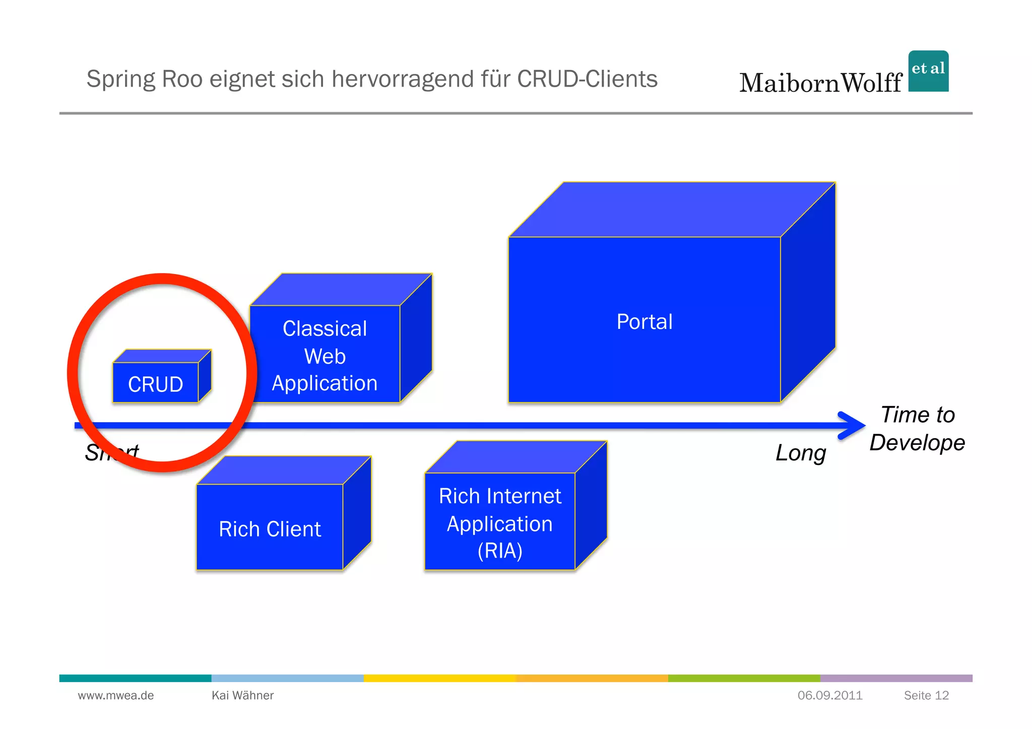 Spring Roo eignet sich hervorragend für CRUD-Clients




                        Classical                    Portal
                          Web
       CRUD            Application
                                                                             Time to
Short                                                         Long          Develope

                                     Rich Internet
               Rich Client            Application
                                         (RIA)




www.mwea.de   Kai Wähner                                       06.09.2011     Seite 12
 