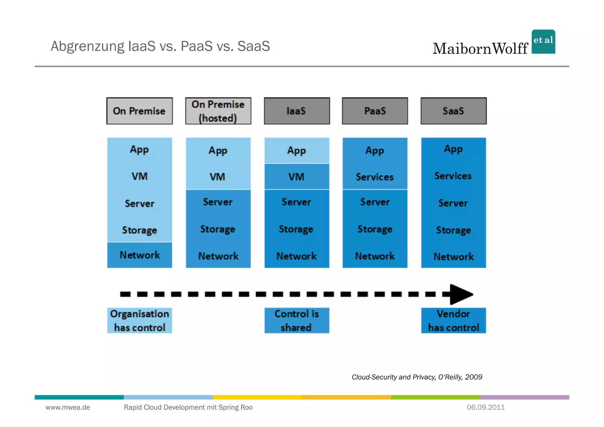 Abgrenzung IaaS vs. PaaS vs. SaaS




                                                       Cloud-Security and Privacy, O‘Reilly, 2009



www.mwea.de   Rapid Cloud Development mit Spring Roo                                       06.09.2011
 