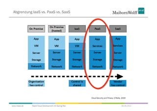 Abgrenzung IaaS vs. PaaS vs. SaaS




                                                       Cloud-Security and Privacy, O‘Reilly, 2009



www.mwea.de   Rapid Cloud Development mit Spring Roo                                       06.09.2011
 