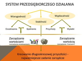 SYSTEM PRZEDSIĘBIORCZEGO DZIAŁANIA

    Wiarygodnośd                                   Wypłacalnośd

                                  Stabilnośd

Oczekiwania              Spełnienie        Przychody               Wydatki



   Zarządzanie                                            Zarządzanie
   wartościami                                              wartością
   (zarządzanie oczekiwaniami)                         (zarządzanie finansami)




              Kreowanie długookresowej przyszłości -
                 najważniejesze zadanie zarządcze
 