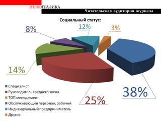 ИНФОГРАФИКА
Читательская аудитория журнала
38%
25%
 