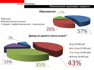 ИНФОГРАФИКА
Читательская аудитория журнала
57%
43%35%
15%
7%
 