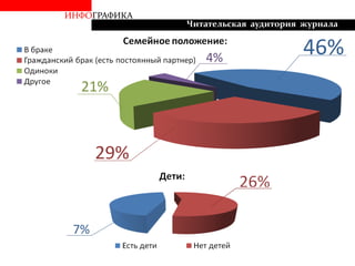 ИНФОГРАФИКА
Читательская аудитория журнала
46%
29%
21%
4%
7%
 