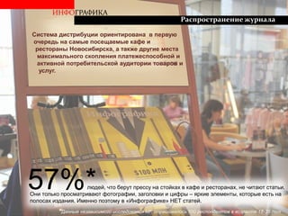ИНФОГРАФИКА
Распространение журнала
людей, что берут прессу на стойках в кафе и ресторанах, не читают статьи.
Они только просматривают фотографии, заголовки и цифры – яркие элементы, которые есть на
полосах издания. Именно поэтому в «Инфографике» НЕТ статей.
*Данные независимого исследования MF, опрашивалось 100 респондентов в возрасте 18-35 лет
Система дистрибуции ориентирована в первую
очередь на самые посещаемые кафе и
рестораны Новосибирска, а также другие места
максимального скопления платежеспособной и
активной потребительской аудитории товаров и
услуг.
57%*
 