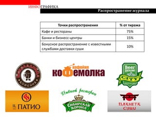 ИНФОГРАФИКА
Распространение журнала
Точки распространения % от тиража
Кафе и рестораны 75%
Банки и бизнесс-центры 15%
Бонусное распространение с известными
службами доставки суши
10%
*Данные независимого исследования MF, опрашивалось 100 респондентов в возрасте 18-35 лет
 