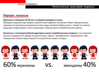 ИНФОГРАФИКА
Портрет читателя
Мужчины и женщины 25-40 лет со средним доходом и выше.
Обладают широким кругозором и различными сферами интересов. Имеет обширный круг
знакомых из различных социальных слоев, ведут активный образ жизни. Следят за новыми
модными тенденциями и часто используют новинки всего потребительского рынка.
Относится к платежеспособной аудитории самого потребительского возраста, что позволяет
тратить в среднем 1/3 дохода на развлечения, отдых и приобретение товаров/услуг. При
совершении покупок ориентируются на различные акции и скидки.
60%мужчины женщины 40%vs.
Читательская аудитория журнала
 