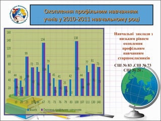 Охоплення профільним навчанням  учнів у 20 10 -201 1  навчальному році Навчальні  заклади з  низьким рівнем охоплення  профільним  навчанням  старшокласників СШ № 83 ,СШ № 73  СШ № 20 . 