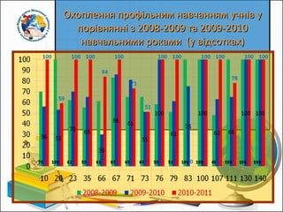 Охоплення профільним навчанням учнів у порівнянні з 2008-2009 та 2009-2010 навчальними роками  (у відсотках) 