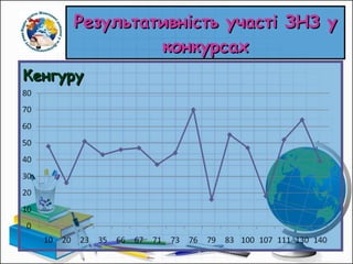 Результативність участі ЗНЗ у конкурсах Кенгуру 