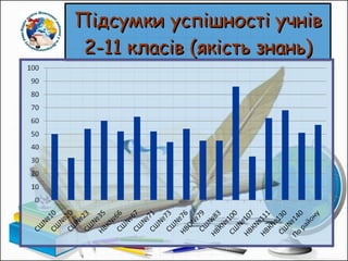 Підсумки успішності учнів 2-11 класів (якість знань) 