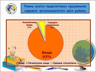 Рівень освіти педагогічних працівників середніх загальноосвітніх шкіл району 