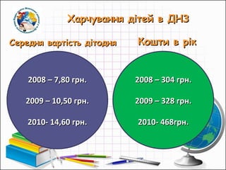 Харчування дітей в ДНЗ Середня вартість дітодня Кошти в рік 2008 – 7,80 грн. 2009 – 10,50 грн. 2010- 14,60 грн. 2008 – 304 грн. 2009 – 328 грн. 2010- 468грн. 