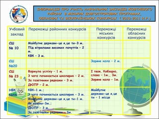 ІНФОРМАЦІЯ ПРО УЧАСТЬ НАВЧАЛЬНИХ ЗАКЛАДІВ ЖОВТНЕВОГО РАЙОНУ  В МІСЬКИХ ДОВГОСТРОКОВИХ ПРОГРАМАХ, ОБЛАСНИХ ТА ВСЕУКРАЇНСЬКИХ КОНКУРСАХ  ( 2010-2011 Н.Р.) Учбовий  заклад Переможці районних конкурсів  Переможці міських конкурсів Переможці обласних конкурсів СШ  №  10 Майбутнє держави-це я,це ти - 3 м. Під вітрилами високих почуттів   –  2  м. КВК – 3 м. СШ № 20 Зоряне коло – 2 м. СШ  №  23   Формула успіху – 1 м. З чого починається школярик – 2 м. За газетними рядками – 3 м. ДЮПР – 2 м. І твоя, Кобзарю, слава – 1м., 3м. Зоряне коло – 1м. НВК № 66 КВК-1 м.; З чого починається школярик – 3 м. Майбутнє держави-це я,це ти -1 м. Як козаки-3м.; ДЮПР – 3 м. За газетними рядками – 3м. Майбутнє держави-це я,це ти   – 1 місце 