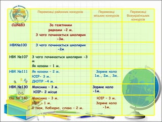 Учбовий заклад Переможці районних конкурсів  Переможці міських конкурсів Переможці Всеукраїнських конкурсів СШ№83   За газетними рядками -2 м. З чого починається школярик -3м. НВК№100   З чого починається школярик -2м НВК №107   З чого починається школярик -3 м Як козаки – 1 м. НВК №111   Як козаки – 2 м. ЮІР- 3 м. ДЮПР -4 м. Зоряне коло 1м., 2м., 3м. НВК №130 Максима – 3 м. ЮІР- 2 місце   Зоряне коло -1м. СШ № 140   Максима – 3 м. ЮІР – 1 м. І твоя, Кобзарю, слава – 2 м. ЮІР – 3 м. Зоряне коло -1м. 