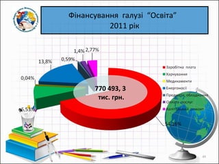 Фінансування  галузі  “Освіта”  2011 рік 770 493, 3 тис. грн. 