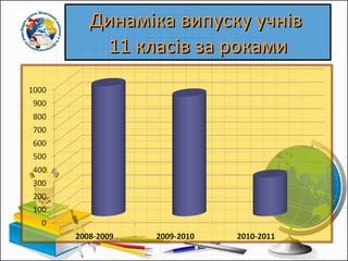Динаміка випуску учнів  11 класів за роками 