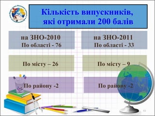 Кількість випускників,   які отримали 200 балів  на ЗНО-2010   По області - 76 По місту – 26  на ЗНО-2011   По області - 33 По місту – 9  По району -2 По району -2 