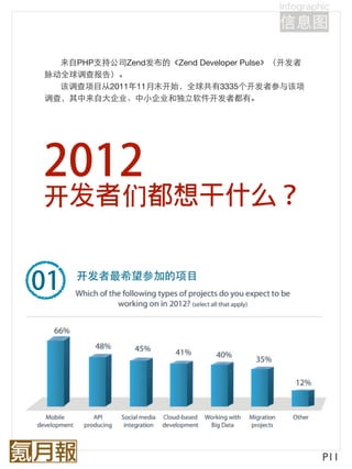 来自PHP支持公司Zend发布的《Zend Developer Pulse》（开发者
脉动全球调查报告）。
  该调查项目从2011年11月末开始，全球共有3335个开发者参与该项
调查，其中来自大企业、中小企业和独立软件开发者都有。




开            们

     开发者最希望参加的项目




                                               P11
 