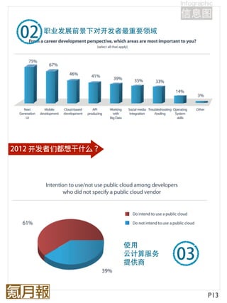 职业发展前景下对开发者最重要领域




开   们




               使用
               云计算服务
               提供商



                       P13
 