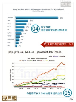 除了PHP
      开发者最常用的程序语言




         开   们




各种语言在工作中的需求增长趋势

                    P14
 