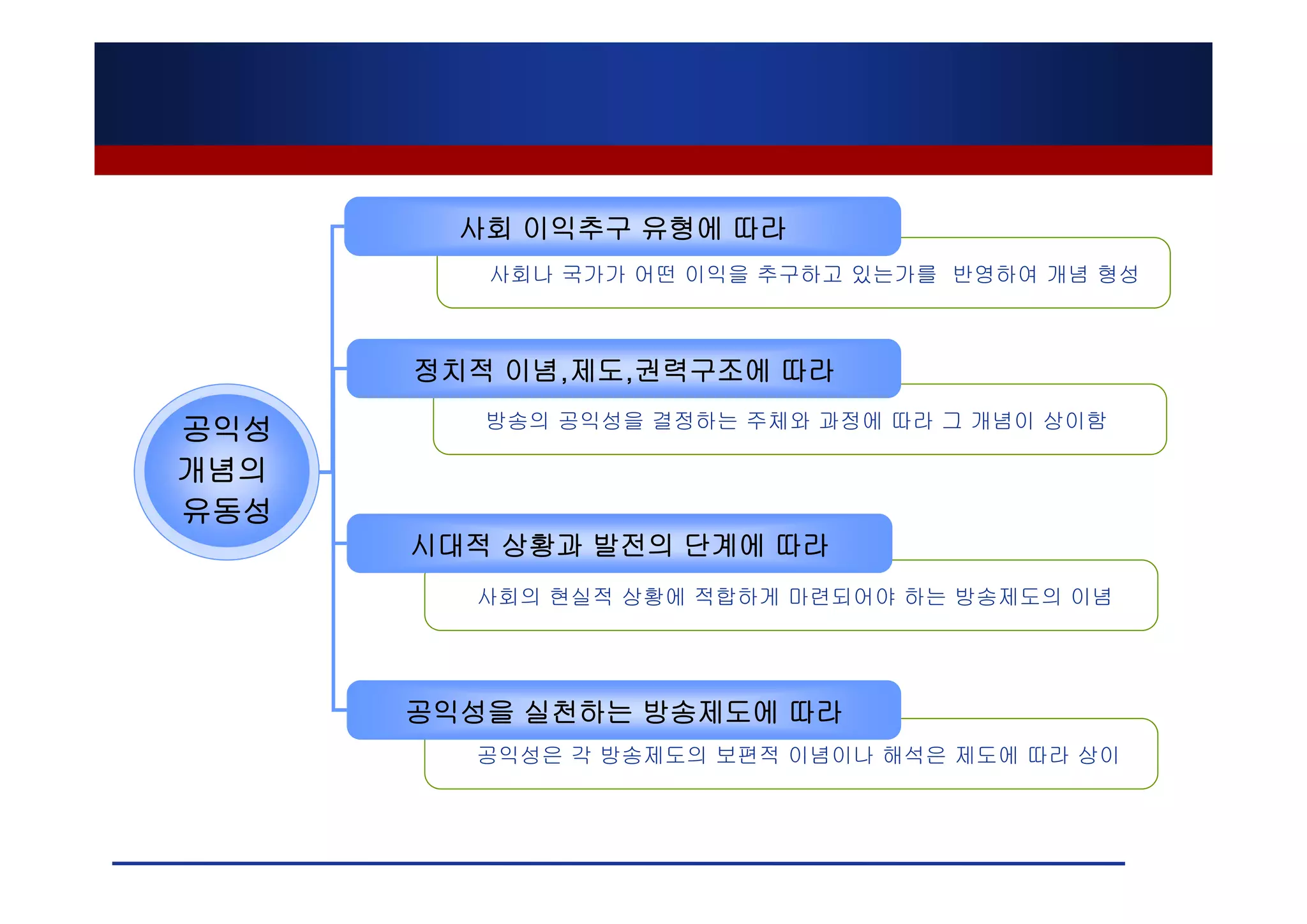 사회 이익추구 유형에 따라
         사회나 국가가 어떤 이익을 추구하고 있는가를 반영하여 개념 형성



      정치적 이념,제도,권력구조에 따라
         방송의 공익성을 결정하는 주체와 과정에 따라 그 개념이 상이함
공익성
개념의
유동성
      시대적 상황과 발전의 단계에 따라
        사회의 현실적 상황에 적합하게 마련되어야 하는 방송제도의 이념




      공익성을 실천하는 방송제도에 따라
        공익성은 각 방송제도의 보편적 이념이나 해석은 제도에 따라 상이
 