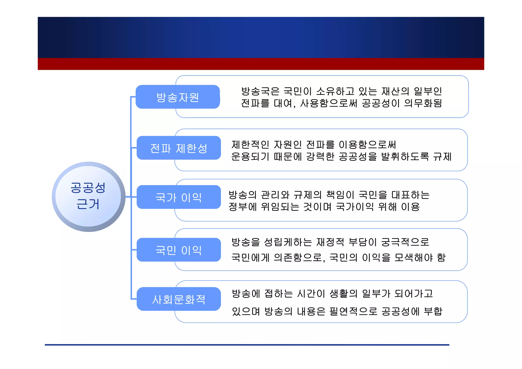 방송국은 국민이 소유하고 있는 재산의 일부인
      방송자원      전파를 대여, 사용함으로써 공공성이 의무화됨



      전파 제한성   제한적인 자원인 전파를 이용함으로써
               운용되기 때문에 강력한 공공성을 발휘하도록 규제


공공성
      국가 이익    방송의 관리와 규제의 책임이 국민을 대표하는
근거             정부에 위임되는 것이며 국가이익 위해 이용


               방송을 성립케하는 재정적 부담이 궁극적으로
      국민 이익
               국민에게 의존함으로, 국민의 이익을 모색해야 함


               방송에 접하는 시간이 생활의 일부가 되어가고
      사회문화적
               있으며 방송의 내용은 필연적으로 공공성에 부합
 