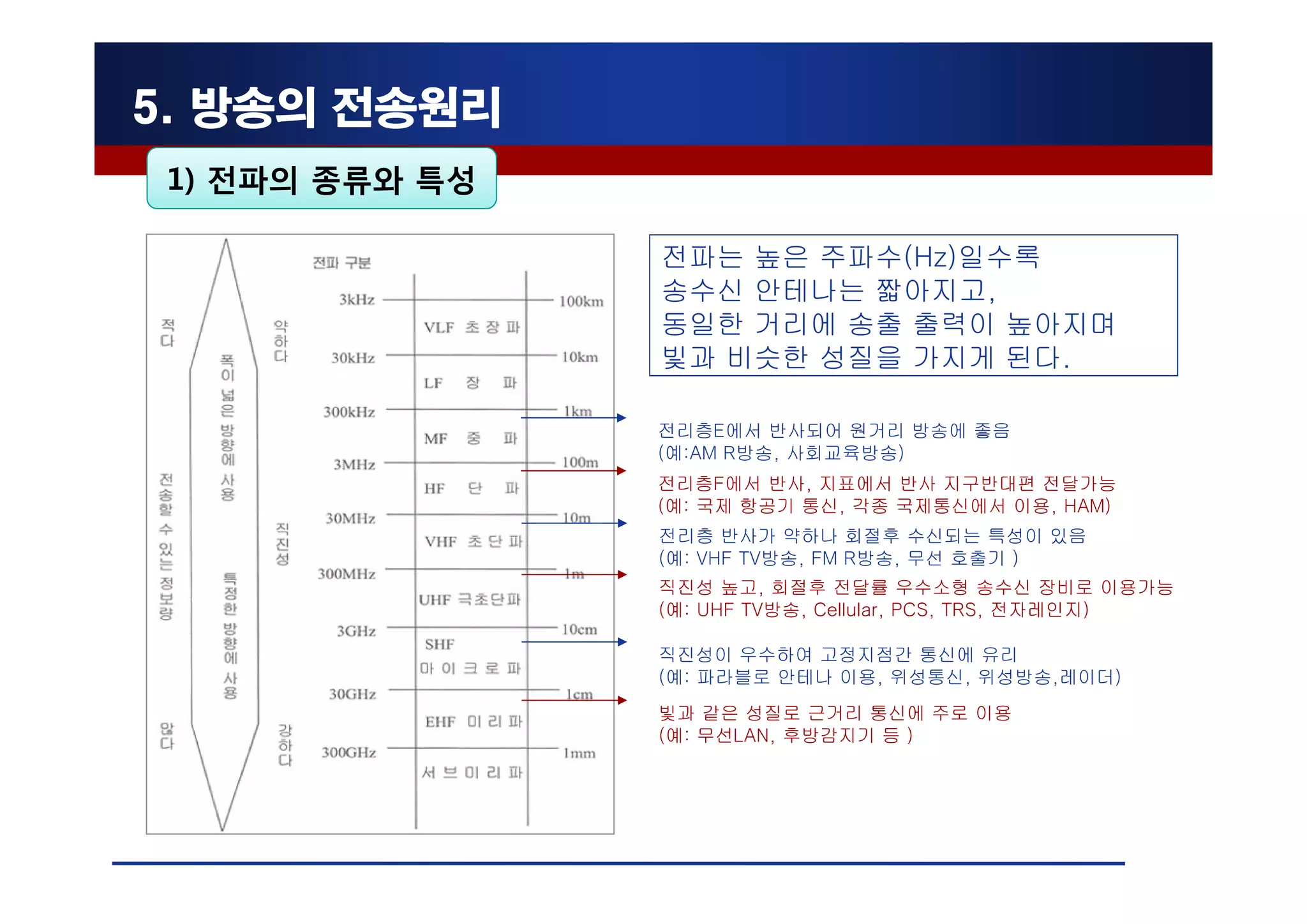 5. 방송의 전송원리
 1) 전파의 종류와 특성

                 전파는 높은 주파수(Hz)일수록
                 송수신 안테나는 짧아지고,
                 동일한 거리에 송출 출력이 높아지며
                 빛과 비슷한 성질을 가지게 된다.

                 전리층E에서 반사되어 원거리 방송에 좋음
                 (예:AM R방송, 사회교육방송)
                 전리층F에서 반사, 지표에서 반사 지구반대편 전달가능
                 (예: 국제 항공기 통신, 각종 국제통신에서 이용, HAM)
                 전리층 반사가 약하나 회절후 수신되는 특성이 있음
                 (예: VHF TV방송, FM R방송, 무선 호출기 )
                 직진성 높고, 회절후 전달률 우수소형 송수신 장비로 이용가능
                 (예: UHF TV방송, Cellular, PCS, TRS, 전자레인지)

                 직진성이 우수하여 고정지점간 통신에 유리
                 (예: 파라블로 안테나 이용, 위성통신, 위성방송,레이더)
                 빛과 같은 성질로 근거리 통신에 주로 이용
                 (예: 무선LAN, 후방감지기 등 )
 