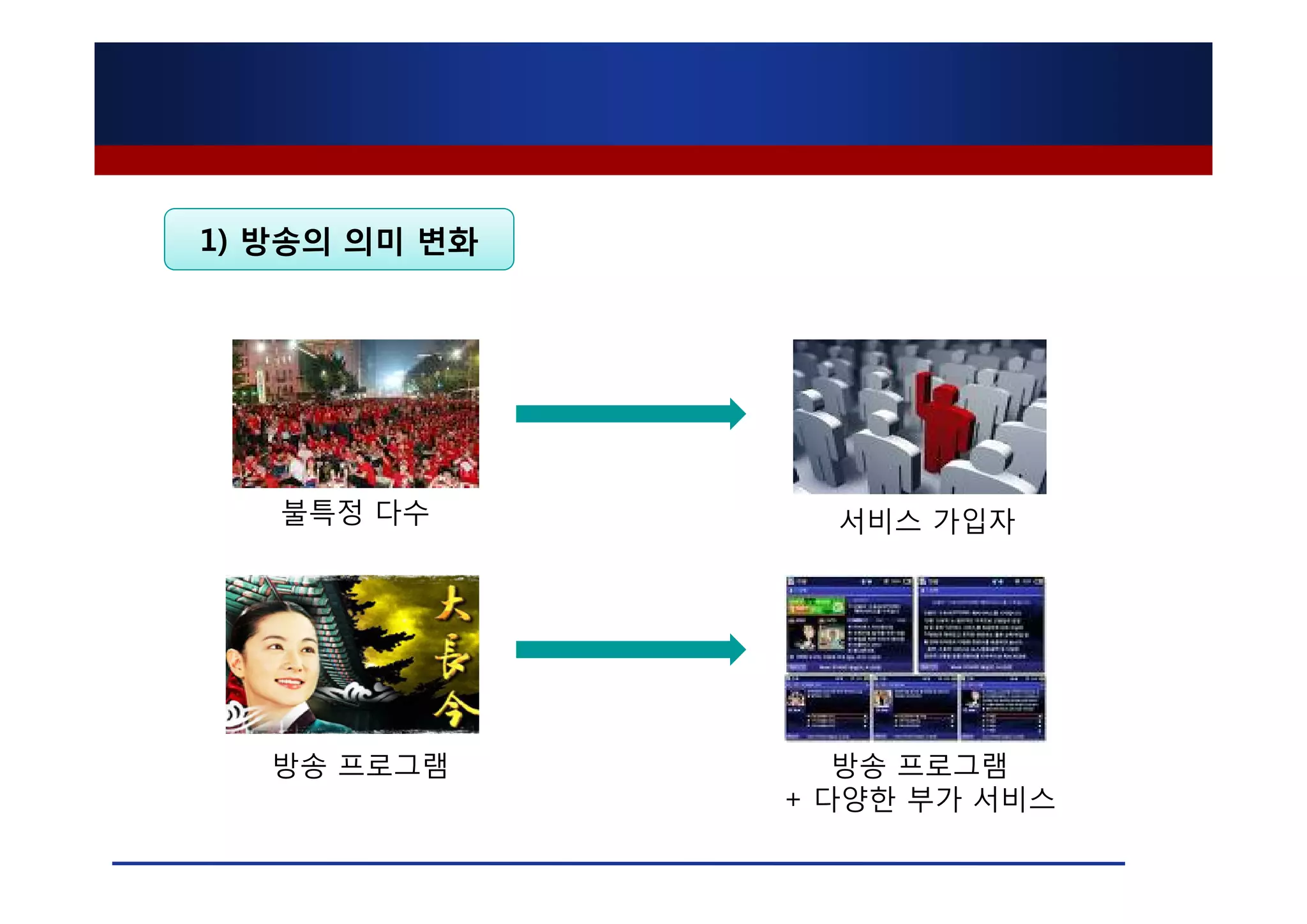 1) 방송의 의미 변화




   불특정 다수        서비스 가입자




   방송 프로그램        방송 프로그램
               + 다양한 부가 서비스
 