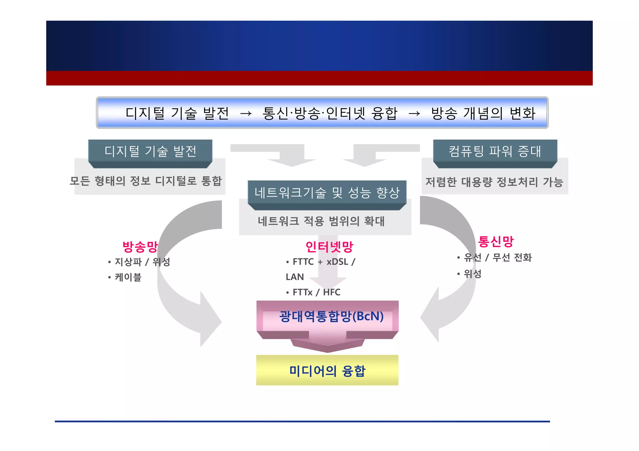 디지털 기술 발전 → 통신 방송 인터넷 융합 → 방송 개념의 변화

   디지털 기술 발전                               컴퓨팅 파워 증대

모든 형태의 정보 디지털로 통합                        저렴한 대용량 정보처리 가능
                    네트워크기술 및 성능 향상

                    네트워크 적용 범위의 확대

      방송망                    인터넷망              통신망
    • 지상파 / 위성         • FTTC + xDSL /      • 유선 / 무선 전화

    • 케이블              LAN                  • 위성

                       • FTTx / HFC

                      광대역통합망(BcN)



                       미디어의 융합
 