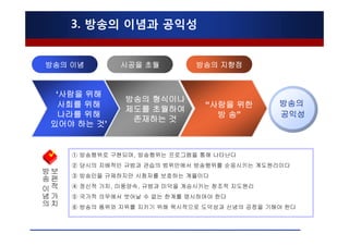 3. 방송의 이념과 공익성


방송의 이념               시공을 초월         방송의 지향점


      ‘사람을 위해
                      방송의 형식이나
      사회를 위해                          “사람을 위한        방송의
                      제도를 초월하여
      나라를 위해                            방 송”         공익성
                       존재하는 것
     있어야 하는 것’


           ① 방송행위로 구현되며, 방송행위는 프로그램을 통해 나타난다
 방         ② 당시의 지배적인 규범과 관습의 범위안에서 방송행위를 순응시키는 계도원리이다
 송   보     ③ 방송인을 규제하지만 시청자를 보호하는 계율이다
     편
이    적가    ④ 정신적 가치, 미풍양속, 규범과 미덕을 계승시키는 창조적 지도원리
념      치   ⑤ 국가적 의무에서 벗어날 수 없는 한계를 명시하여야 한다
의          ⑥ 방송의 품위와 지위를 지키기 위해 묵시적으로 도덕성과 신념의 공정을 기해야 한다
 