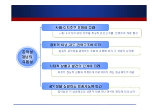 사회 이익추구 유형에 따라
         사회나 국가가 어떤 이익을 추구하고 있는가를 반영하여 개념 형성



      정치적 이념,제도,권력구조에 따라
         방송의 공익성을 결정하는 주체와 과정에 따라 그 개념이 상이함
공익성
개념의
유동성
      시대적 상황과 발전의 단계에 따라
        사회의 현실적 상황에 적합하게 마련되어야 하는 방송제도의 이념




      공익성을 실천하는 방송제도에 따라
        공익성은 각 방송제도의 보편적 이념이나 해석은 제도에 따라 상이
 