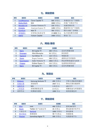 七、网络营销

 序号              受资方                   投资方                 投资额           备注
    1        LocalResponse    Cava Capital 等            500 万美元      本地化社交广告服务
    2        Media Math       N/A                       3000 万美元     在线广告购买平台
    3        Movable Ink      Contour Ventures 等        130 万美元      电邮营销应用
    4        Clickable        American Express 等        1200 万美元     搜索和社交广告服务
    5        GumGum           NEA 等                     700 万美元      图片内嵌广告网络
    6        派瑞威行             好望角启航基金等                  近 8000 万元    电子商务整合营销
    7        4INFO            Vulcan Capital            1400 万美元     移动广告



                                          八、网络/通信

    序号            受资方                 投资方                投资额            备注
        1     Nginx            BV Capital 等            300 万美元      反向代理服务器
        2     Onepager         Matt Shampine           35 万美元       网页制作
        3     Tagstand         Yuri Milner 等           110 万美元      智能标签
        4     Zoove            Rogers Ventures         500 万美元      虚拟电话号码服务
        5     Squarespace      Index Ventures 等        3850 万美元     网站和博客建设与托管
        6     Zingaya          Esther Dyson 等          115 万美元      电商网站网络电话
        7     Nginx            BV Capital 等            300 万美元      反向代理服务器



                                              九、制造业

序号              受资方                    投资方                   投资额             备注
1           Mobeam           Samsung Ventures 等          490 万美元      手机与 POS 机间通信
2           星城石墨             深创投等                        2667 万元      锂电石墨负极材料
3           迪源光电             N/A                         1.15 亿元      LED 芯片
4           三环实业             世铭国联基金等                     2.1 亿元       铅酸电池与环保服务
5           康桥伟业             哈佛海归团队                      1000 万元      纳米防腐技术



                                          十、网络游戏

    序号          受资方                    投资方                   投资额          备注
     1       Xfire           Intel                       400 万美元      游戏 IM 软件
     2       Qrank           Twitter 前产品副总等              35 万美元       移动游戏开发平台
     3       六家公司            Starfund                    1000 万美元     移动游戏
     4       联合绿动            联想投资                        数千万美元        体感游戏
     5       PlayJam         GameStop Digital 等          500 万美元      电视游戏平台




                                                   4
 
