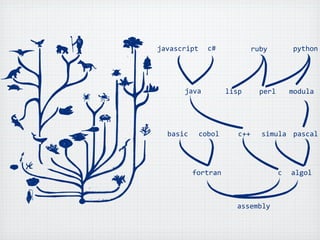 Evolution of Programming Languages | KEY
