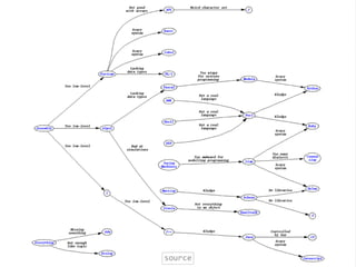 Evolution of Programming Languages | KEY
