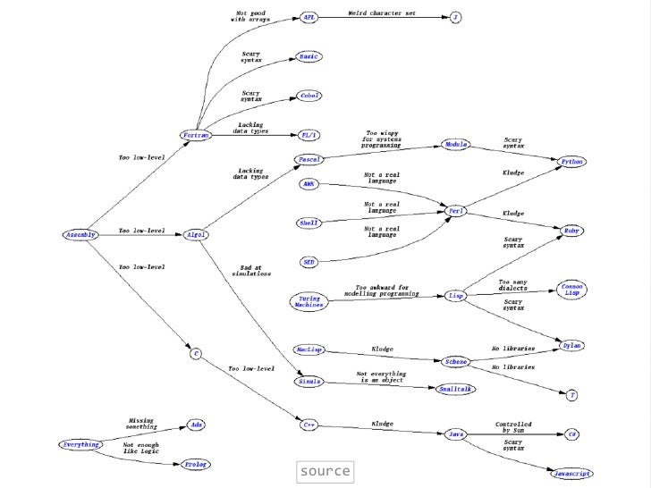 Historical Evolution Of Computer Language : Computer Languages - The ...