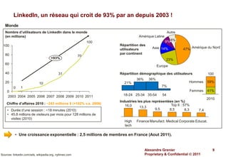 LinkedIn, un réseau qui croit de 93% par an depuis 2003 !
   Monde
   Nombre d’utilisateurs de LinkedIn dans le monde                                                 Autre
   (en millions)                                                              Amérique Latine
                                                             100                                9% 8%
 100                                                               Répartition des
                                                                   utilisateurs        Asie 14%            47% Amérique du Nord
   80                                                              par continent
                                                        70
                                     +93%                                                       23%
   60
                                                                                           Europe

   40                                      31                      Répartition démographique des utilisateurs              100
                                                                             36%     36%
   20                       10                                       21%                                      Hommes     59%
         0    1                                                                              7%
    0                                                                                                         Femmes     41%
    2003 2004 2005 2006 2007 2008 2009 2010 2011                     18-24 25-34 35-54        54
                                                                                                                         2010
                                                                   Industries les plus représentées (en %)
    Chiffre d’affaires 2010 : ~243 millions $ (+102% v.s. 2009)                                   Top 6 : 57%
                                                                      16,0     13,3
    • Durée d’une session : ~18 minutes (2010)                                           9,5     8,5       8,3     7,4
    • 45,8 millions de visiteurs par mois pour 128 millions de
      visites (2010)
                                                                     High    Finance Manufact. Medical Corporate Educat.
                                                                     tech

          • Une croissance exponentielle : 2,5 millions de membres en France (Aout 2011).


                                                                                   Alexandre Grenier                         9
Sources: linkedin.com/ads, wikipedia.org, nytimes.com                              Proprietary & Confidential  2011
 