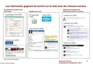 Les internautes gagnent du terrain sur le web avec les réseaux sociaux
      Ils reprennent contact avec                                            Publient et partagent des
      leurs amis                     Chattent avec eux                       informations pour leur réseau

        copainsdavant.com (2001)     WL Messenger        Skype (2003)         Linkedin.com (2003)
                                     (1999)



                                                                              Facebook.com (2006)


                                     Chat Facebook (2008)




        facebook.com (2006)
                                                                              Twitter.com (2006)




      Note: listes non exhaustives
                                                                        Alexandre Grenier                    4
Source: données publiques                                               Proprietary & Confidential  2011
 