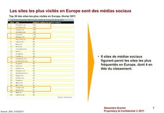 Les sites les plus visités en Europe sont des médias sociaux
        Top 30 des sites les plus visités en Europe, février 2011




                                                                    • 8 sites de médias sociaux
                                                                      figurent parmi les sites les plus
                                                                      fréquentés en Europe, dont 4 en
                                                                      tête du classement.




                                                                       Alexandre Grenier                   7
Source: JDN, 31/03/2011                                                Proprietary & Confidential  2011
 