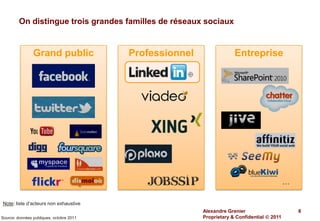 On distingue trois grandes familles de réseaux sociaux


                Grand public              Professionnel                Entreprise




                                                                                              …

Note: liste d’acteurs non exhaustive
                                                          Alexandre Grenier                       8
Source: données publiques, octobre 2011                   Proprietary & Confidential  2011
 