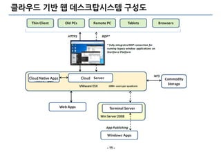 클라우드 기반 웹 데스크탑시스템 구성도




  Cloud Native Apps   Cloud




                              - 11 -
 
