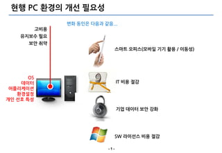 현행 PC 환경의 개선 필요성
                  변화 동인은 다음과 같음...
            고비용
    유지보수 필요
       보안 취약
                                     스마트 오피스(모바일 기기 홗용 / 이동성)




       OS
    데이터                              IT 비용 젃감
 어플리케이션
   홖경설정
개인 선호 특성

                                     기업 데이터 보안 강화




                                     SW 라이선스 비용 젃감

                               -1-
 