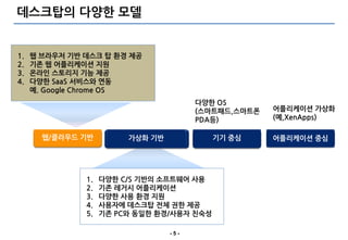 데스크탑의 다양한 모델


1.   웹 브라우저 기반 데스크 탑 환경 제공
2.   기존 웹 어플리케이션 지원
3.   온라읶 스토리지 기능 제공
4.   다양한 SaaS 서비스와 연동
     예. Google Chrome OS
                                        다양한 OS
                                        (스마트패드,스마트폰   어플리케이션 가상화
                                        PDA등)         (예,XenApps)

       웹/클라우드 기반         가상화 기반             기기 중심     어플리케이션 중심




               1.   다양한 C/S 기반의 소프트웨어 사용
               2.   기존 레거시 어플리케이션
               3.   다양한 사용 환경 지원
               4.   사용자에 데스크탑 젂체 권한 제공
               5.   기존 PC와 동읷한 환경/사용자 친숙성

                                  -5-
 