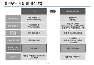 클라우드 기반 웹 데스크탑

                        VDI                     클라우드 데스크탑


                   가상 서버 이미지                        웹 session
 데스크탑 화면
                  (Virtual Machine)                 (웹 화면)

                                                   오픈소스 LAMP
                    가상화 솔루션
 인프라 솔루션                                    (Linux,Apache,MySQL,PHP)
                  (Vmware,Citrix)
                                            및 클라우드 어플리케이션 서버

   화면 젂달
                  벤더 고유 솔루션                   무료 웹 젂송 방식(AJAX)
   매커니즘

                                                    웹 브라우저
 Client 프로그램       젂용 Client SW              Firefox, Explorer, Safari,
                                                    Chrome등

 서버(4CPU)당
                      10 user                    최소 1000 user
 지원 사용자 수


               대용량 서버 및 SAN 스토리지
    인프라                                        일반 랙형 서버(DAS)
                    SAN 스위치


                                      -7-
 