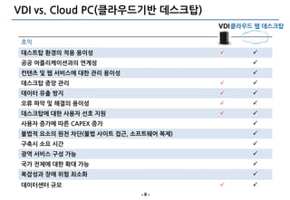 VDI vs. Cloud PC(클라우드기반 데스크탑)
                                      VDI 클라우드 웹 데스크탑

 효익
 데스트탑 홖경의 적용 용이성                            
 공공 어플리케이션과의 연계성                             
 컨텐츠 및 웹 서비스에 대한 관리 용이성                      
 데스크탑 중앙 관리                                 
 데이터 유출 방지                                  
 오류 파악 및 해결의 용이성                            
 데스크탑에 대한 사용자 선호 지원                         
 사용자 증가에 따른 CAPEX 증가                         
 불법적 요소의 원천 차단(불법 사이트 접근, 소프트웨어 복제)          
 구축시 소요 시간                                   
 광역 서비스 구성 가능                                
 국가 젂체에 대한 확대 가능                             
 복잡성과 장애 위험 최소화                              
 데이터센터 규모                                   
                           -8-
 