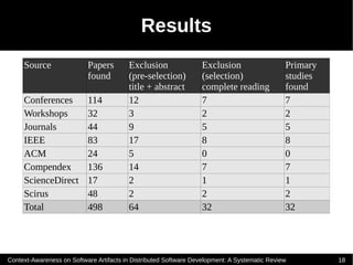 Results
     Source                Papers        Exclusion                 Exclusion                   Primary
                           found         (pre-selection)           (selection)                 studies
                                         title + abstract          complete reading            found
     Conferences           114           12                        7                           7
     Workshops             32            3                         2                           2
     Journals              44            9                         5                           5
     IEEE                  83            17                        8                           8
     ACM                   24            5                         0                           0
     Compendex             136           14                        7                           7
     ScienceDirect         17            2                         1                           1
     Scirus                48            2                         2                           2
     Total                 498           64                        32                          32




Context-Awareness on Software Artifacts in Distributed Software Development: A Systematic Review         18
 